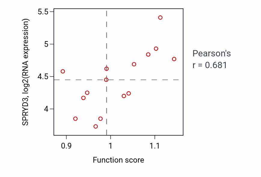 Per-sample scatter of Spindle organization activity vs SPRYD3 in BLOOD_Myeloma.