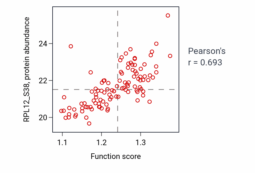 Per-sample scatter of Spindle organization activity vs RPL12_S38 in LUAD.