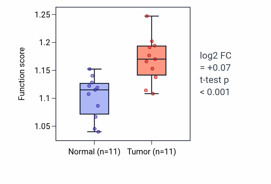 Tumor-vs-normal pathway-activity box plot for Spindle organization in HNSC.
