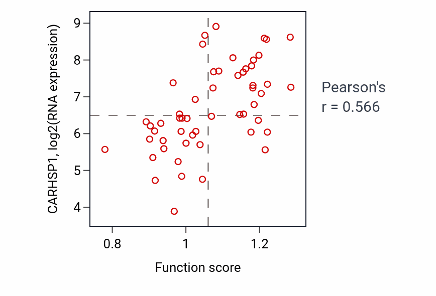Per-sample scatter of Mitotic spindle organization activity vs CARHSP1 in BLOOD_Leukemia.