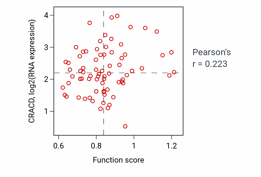 Per-sample scatter of Mitotic spindle organization activity vs CRACD in COAD.