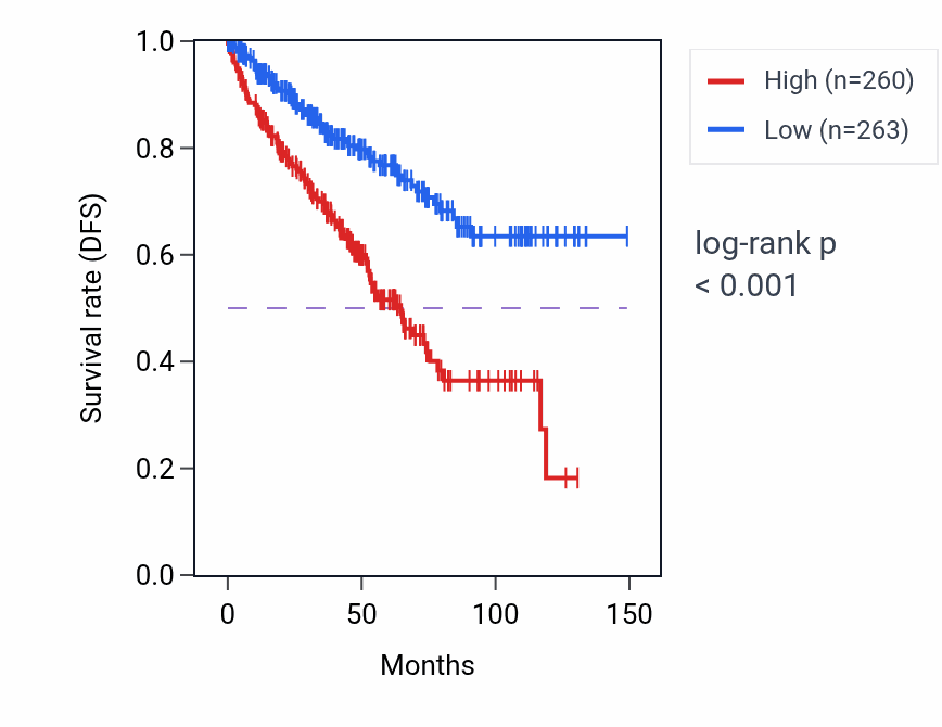 Kaplan&ndash;Meier survival curve for Mitotic spindle organization pathway activity in KIRC: high vs low activity groups.