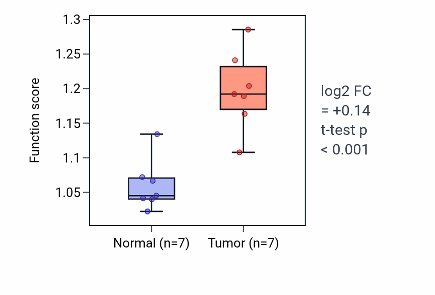 Tumor-vs-normal pathway-activity box plot for Mitotic spindle organization in BLCA.