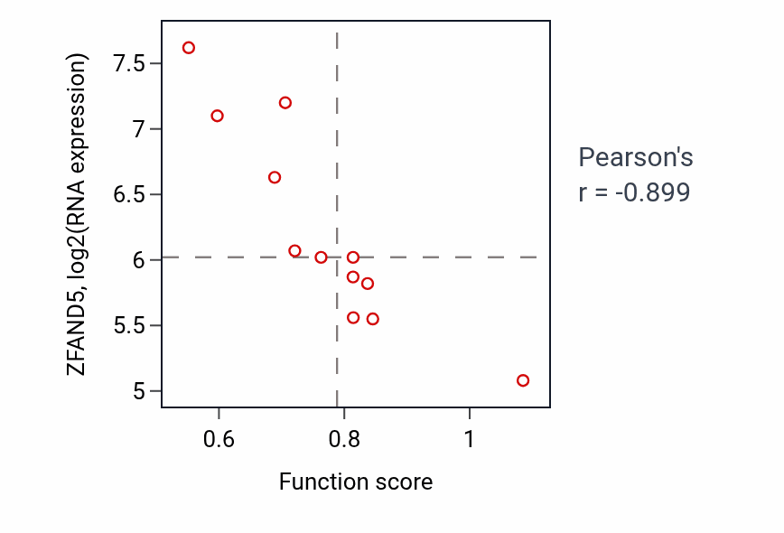 Per-sample scatter of Spindle assembly involved in female meiosis activity vs ZFAND5 in LUNG_NSCLC_LUSC.