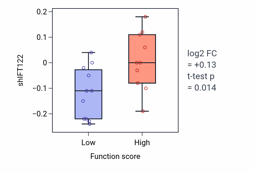 Box plot of IFT122 in Spindle assembly involved in female meiosis-low vs -high samples in SOFT_TISSUE.