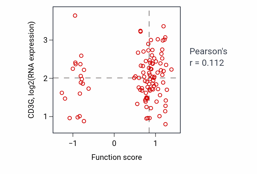 Per-sample scatter of Spindle assembly involved in female meiosis activity vs CD3G in PDAC.
