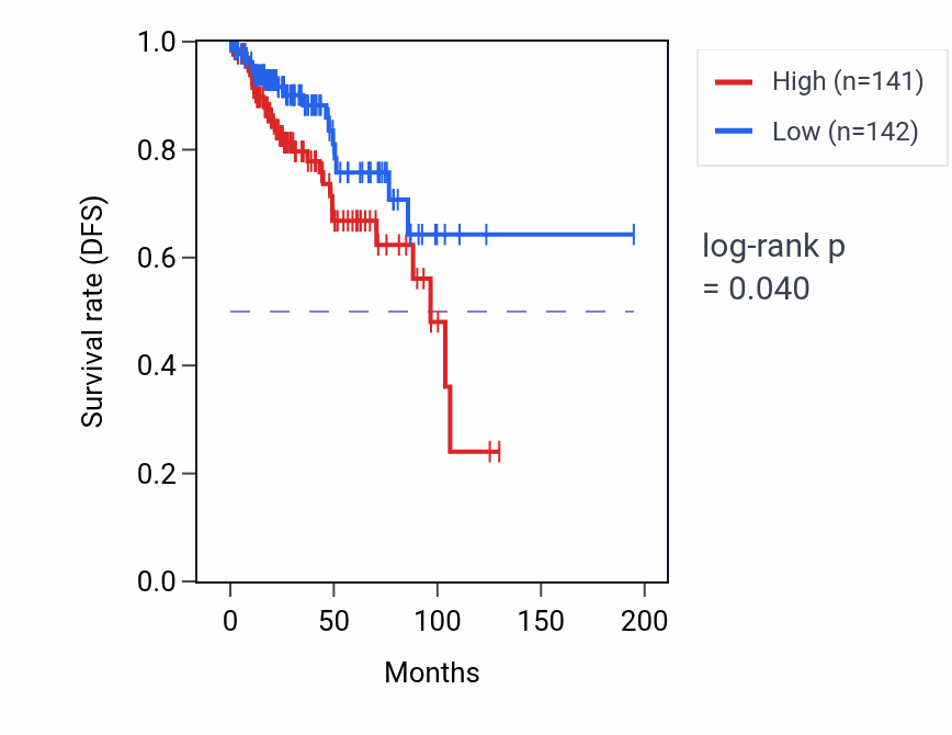 Kaplan&ndash;Meier survival curve for Spindle assembly involved in female meiosis pathway activity in KIRP: high vs low activity groups.