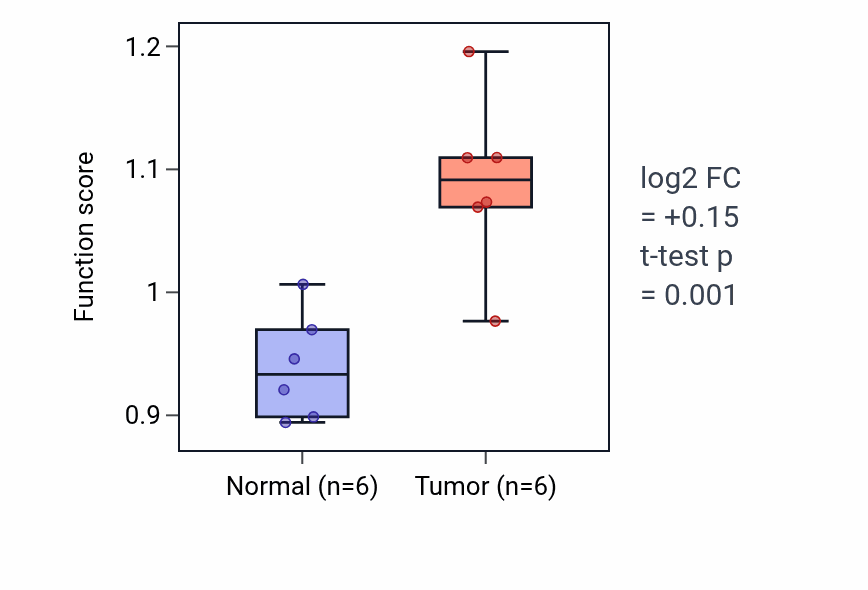 Tumor-vs-normal pathway-activity box plot for Spindle assembly involved in female meiosis in LUAD.