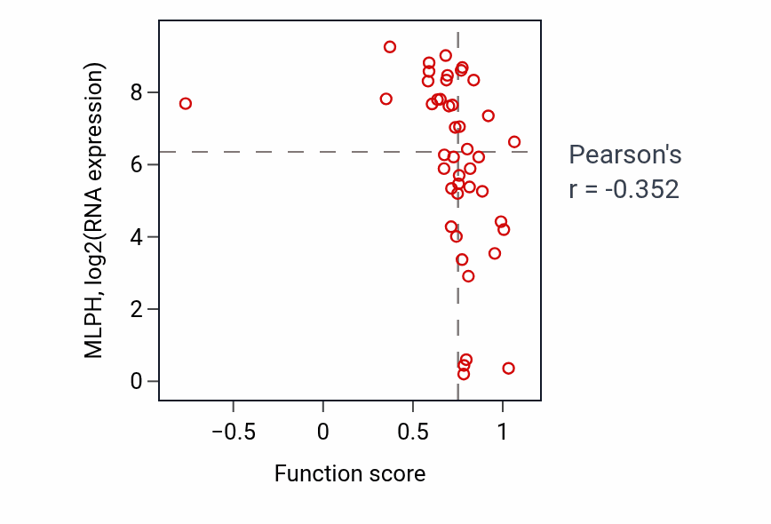 Per-sample scatter of Sister chromatid cohesion activity vs MLPH in BREAST.