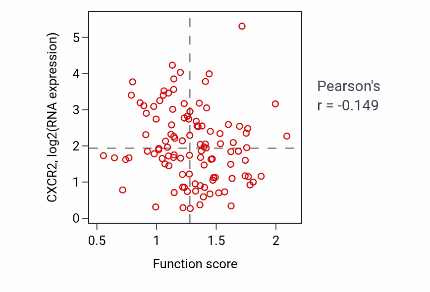 Per-sample scatter of Sister chromatid cohesion activity vs CXCR2 in LSCC.