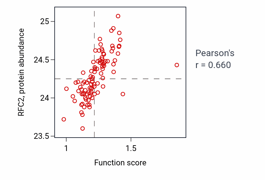 Per-sample scatter of Sister chromatid cohesion activity vs RFC2 in UCEC.