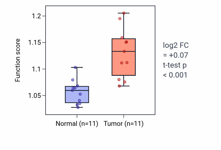 Tumor-vs-normal pathway-activity box plot for Sister chromatid cohesion in HNSC.