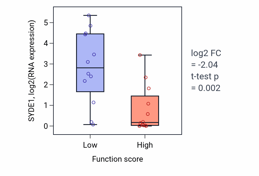 Box plot of SYDE1 in Regulation of sister chromatid cohesion-low vs -high samples in STOMACH.