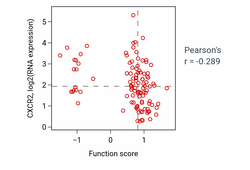 Per-sample scatter of Regulation of sister chromatid cohesion activity vs CXCR2 in LSCC.