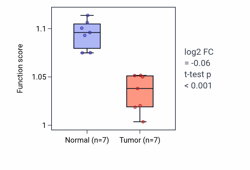 Tumor-vs-normal pathway-activity box plot for Regulation of sister chromatid cohesion in THCA.