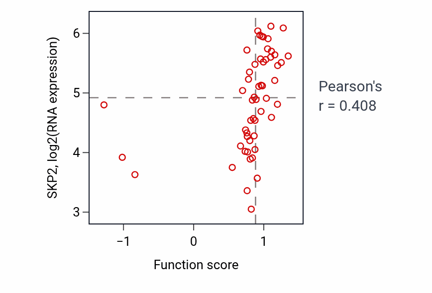 Per-sample scatter of Mitotic sister chromatid cohesion activity vs SKP2 in BLOOD_Leukemia.