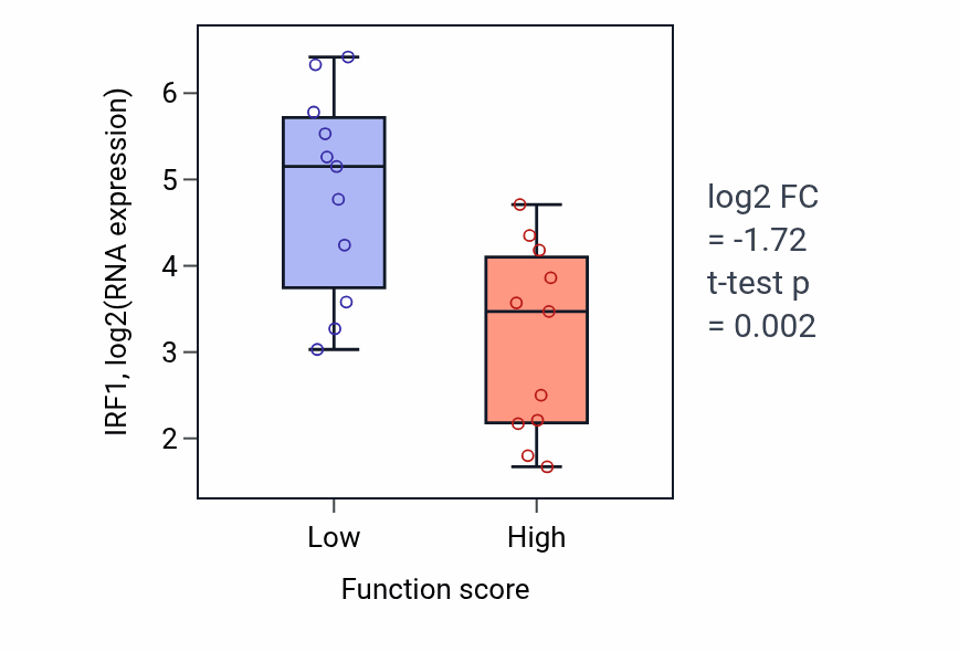 Box plot of IRF1 in Mitotic sister chromatid cohesion-low vs -high samples in SOFT_TISSUE.