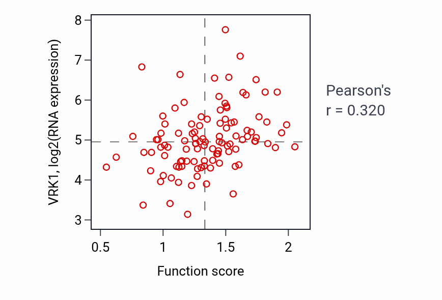 Per-sample scatter of Mitotic sister chromatid cohesion activity vs VRK1 in LSCC.