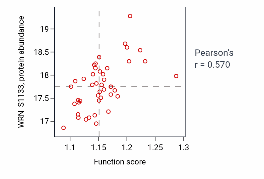 Per-sample scatter of Mitotic sister chromatid cohesion activity vs WRN_S1133 in PDAC.