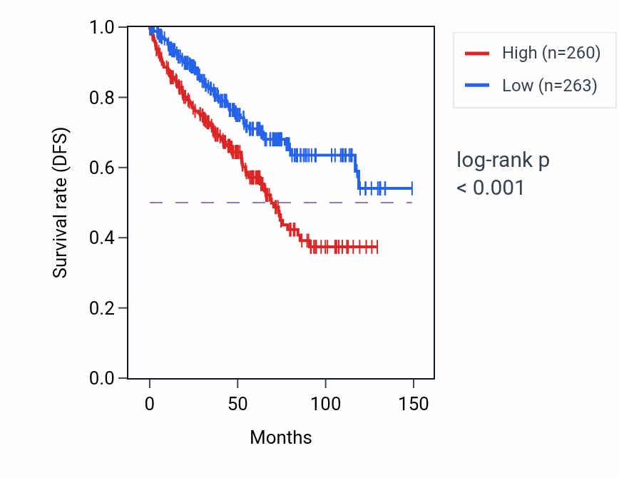 Kaplan&ndash;Meier survival curve for Mitotic sister chromatid cohesion pathway activity in KIRC: high vs low activity groups.
