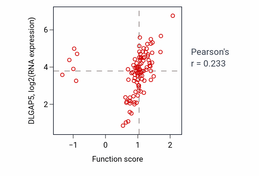 Per-sample scatter of Mitotic chromosome condensation activity vs DLGAP5 in GBM.
