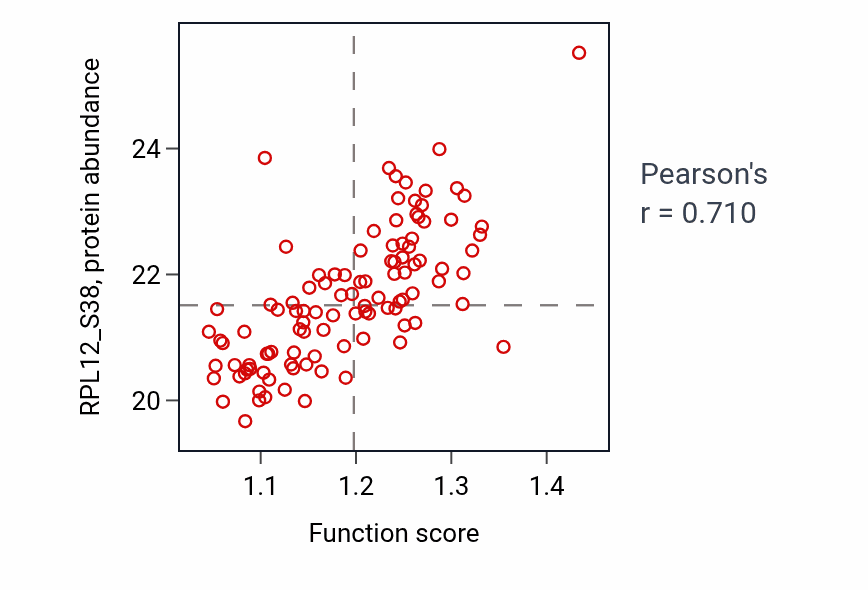 Per-sample scatter of Mitotic chromosome condensation activity vs RPL12_S38 in LUAD.