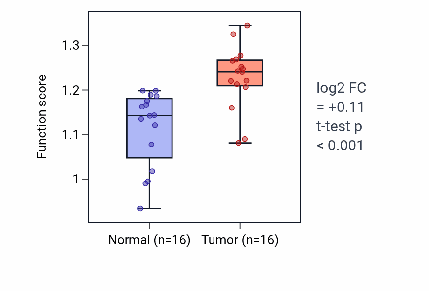 Tumor-vs-normal pathway-activity box plot for Mitotic chromosome condensation in HNSC.