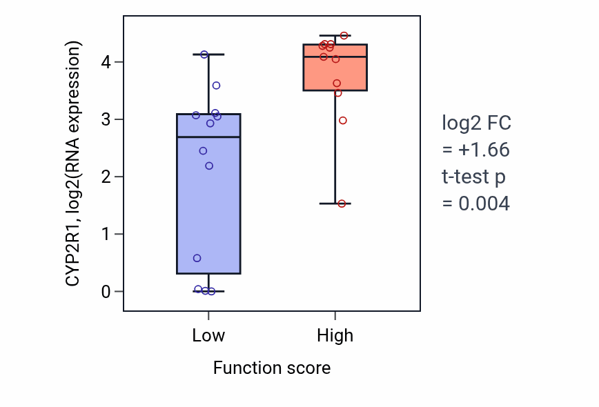 Box plot of CYP2R1 in Mitotic nuclear membrane disassembly-low vs -high samples in OESOPHAGUS.