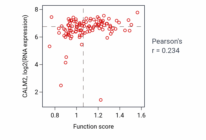 Per-sample scatter of Mitotic nuclear membrane disassembly activity vs CALM2 in HNSC.