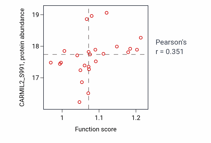 Per-sample scatter of Mitotic nuclear membrane disassembly activity vs CARMIL2_S991 in OV.