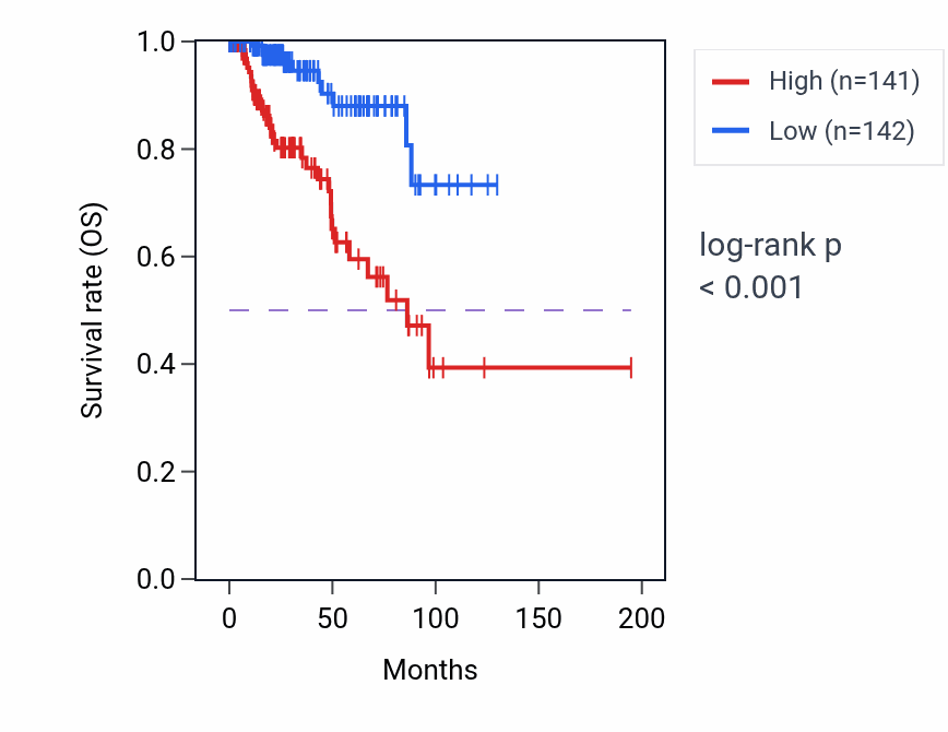 Kaplan&ndash;Meier survival curve for Mitotic nuclear membrane disassembly pathway activity in KIRP: high vs low activity groups.