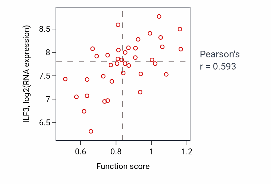 Per-sample scatter of Mitotic metaphase chromosome alignment activity vs ILF3 in BLOOD_Lymphoma.