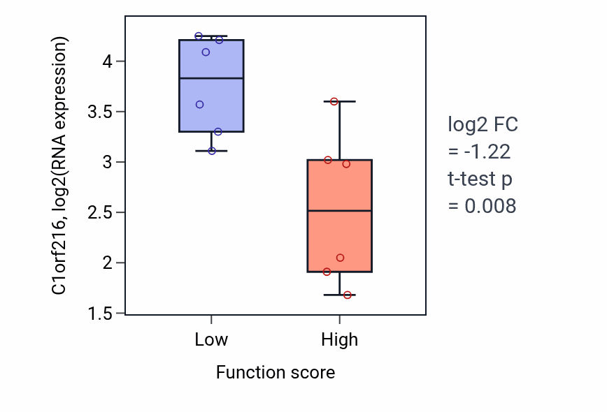 Box plot of C1orf216 in Mitotic metaphase chromosome alignment-low vs -high samples in URINARY_TRACT.