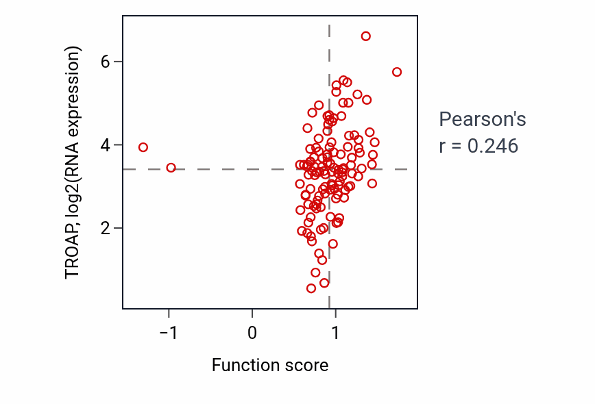 Per-sample scatter of Mitotic metaphase chromosome alignment activity vs TROAP in BRCA.