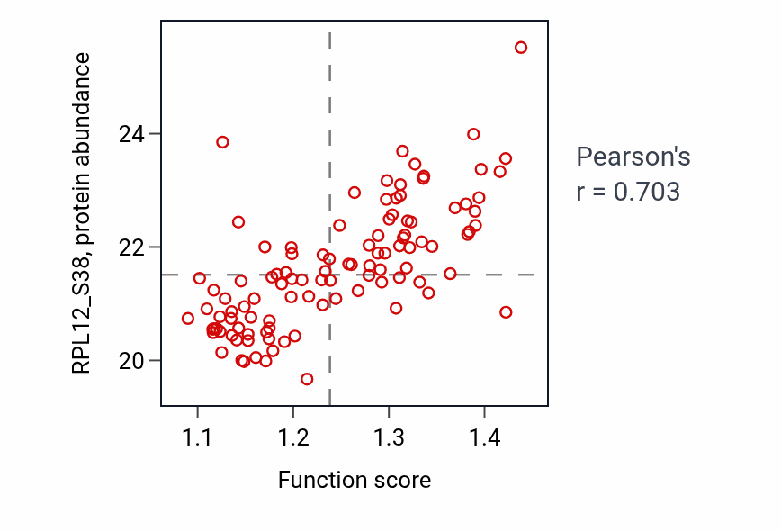 Per-sample scatter of Mitotic metaphase chromosome alignment activity vs RPL12_S38 in LUAD.