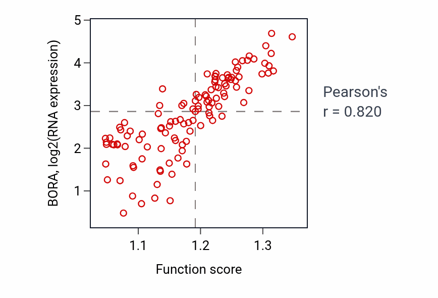 Per-sample scatter of Mitotic metaphase chromosome alignment activity vs BORA in THYM.