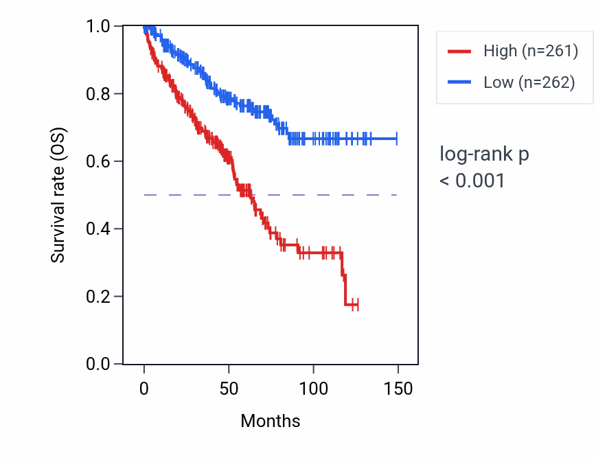 Kaplan&ndash;Meier survival curve for Mitotic metaphase chromosome alignment pathway activity in KIRC: high vs low activity groups.