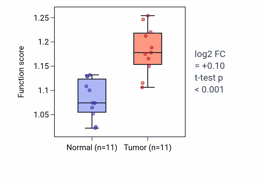 Tumor-vs-normal pathway-activity box plot for Mitotic metaphase chromosome alignment in HNSC.