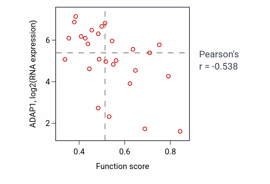 Per-sample scatter of Regulation of mitotic nuclear division activity vs ADAP1 in PANCREAS.