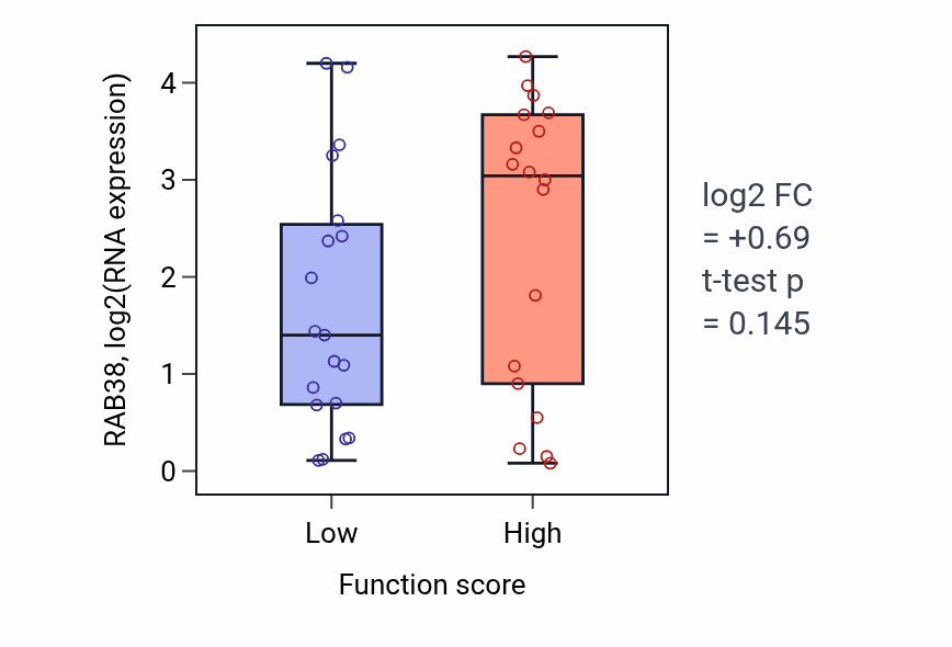Box plot of RAB38 in Regulation of mitotic nuclear division-low vs -high samples in OVARY.