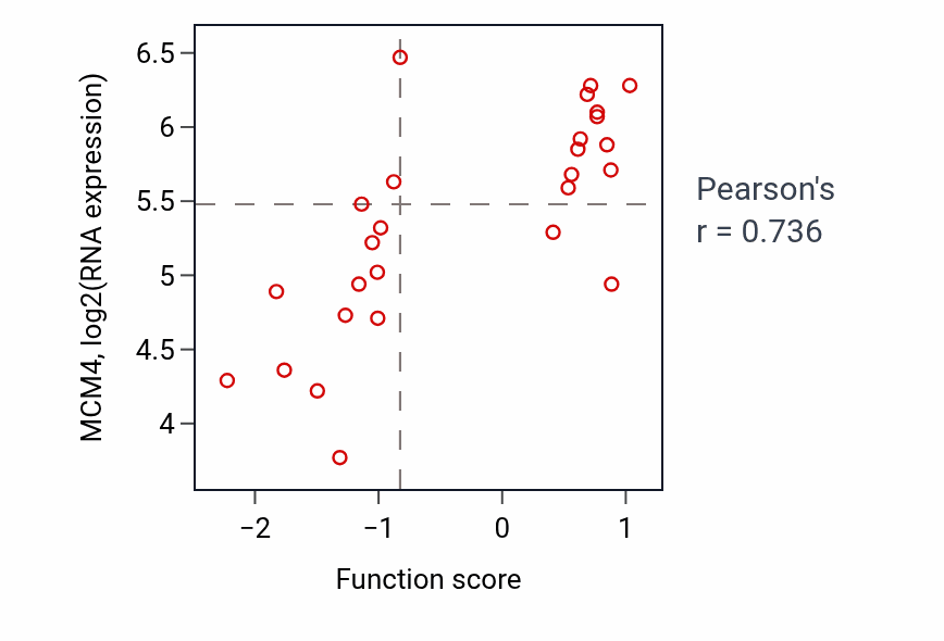 Per-sample scatter of Regulation of mitotic nuclear division activity vs MCM4 in GBM.