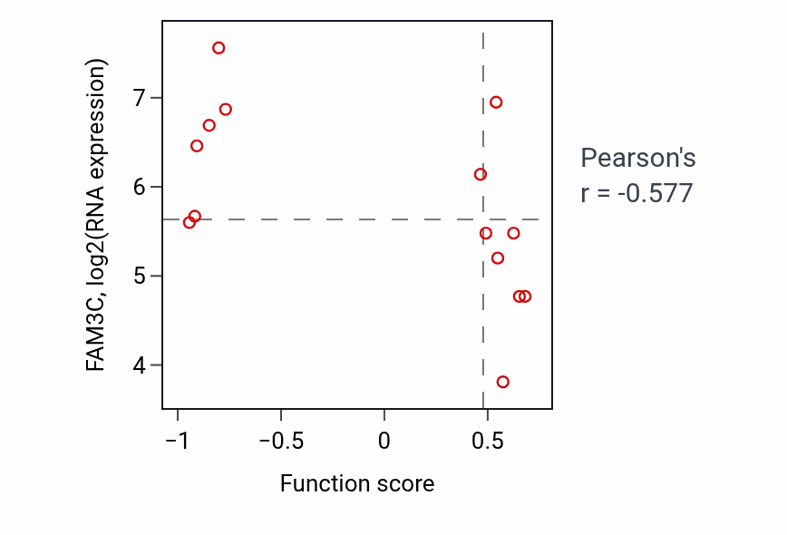 Per-sample scatter of Mitotic cell cycle checkpoint signaling activity vs FAM3C in SOFT_TISSUE.