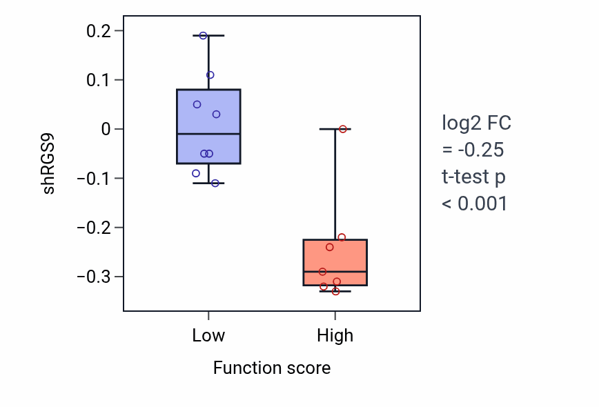 Box plot of RGS9 in Mitotic cell cycle checkpoint signaling-low vs -high samples in PANCREAS.