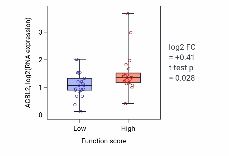 Box plot of AGBL2 in Mitotic cell cycle checkpoint signaling-low vs -high samples in SKIN.