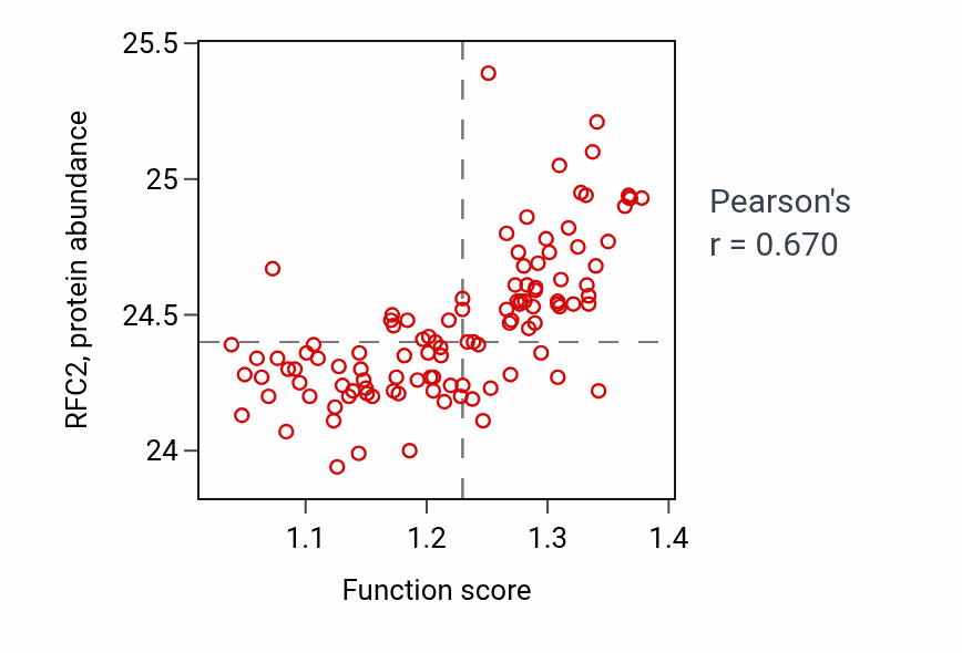 Per-sample scatter of Mitotic cell cycle checkpoint signaling activity vs RFC2 in LUAD.