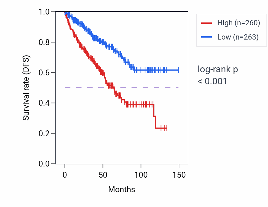 Kaplan&ndash;Meier survival curve for Mitotic cell cycle checkpoint signaling pathway activity in KIRC: high vs low activity groups.