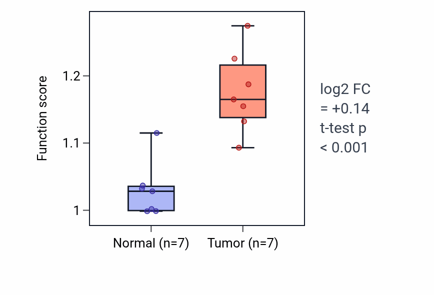 Tumor-vs-normal pathway-activity box plot for Mitotic cell cycle checkpoint signaling in BLCA.