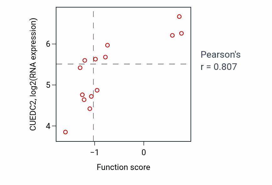 Per-sample scatter of Mitotic G2 DNA damage checkpoint signaling activity vs CUEDC2 in LIVER.