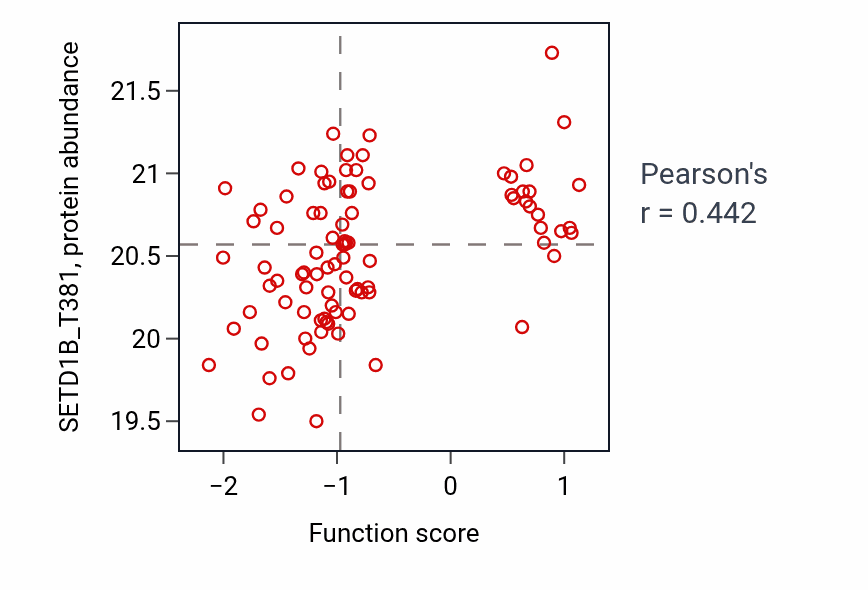 Per-sample scatter of Mitotic G2 DNA damage checkpoint signaling activity vs SETD1B_T381 in GBM.