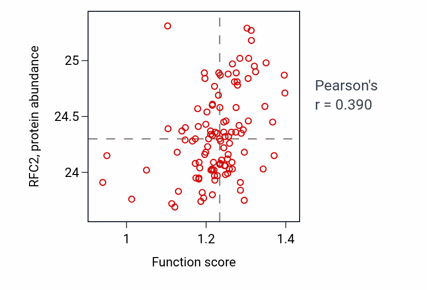 Per-sample scatter of Mitotic G2 DNA damage checkpoint signaling activity vs RFC2 in HNSC.